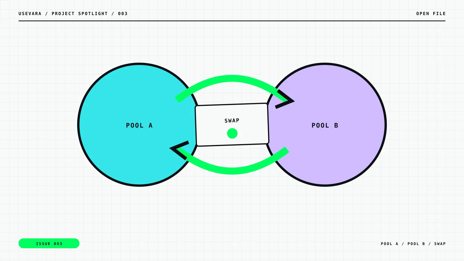 Editorial illustration for RivrDEX Gives Vara a DeFi Home Base: exchange motif with pool a, pool b, swap labels.